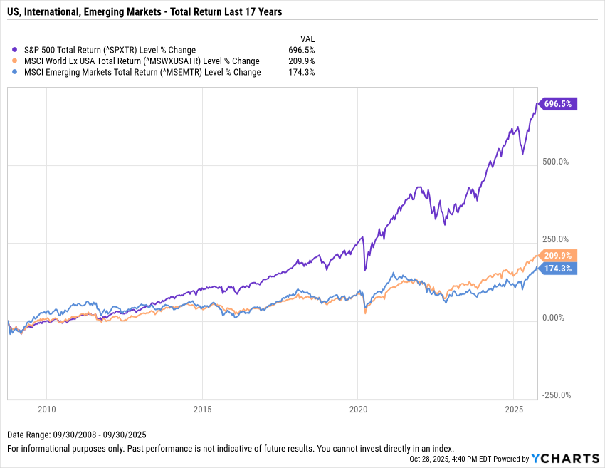 YCharts chart comparing total returns of the S&P 500, MSCI World ex-USA, and MSCI Emerging Markets indexes from 2008 to 2025.