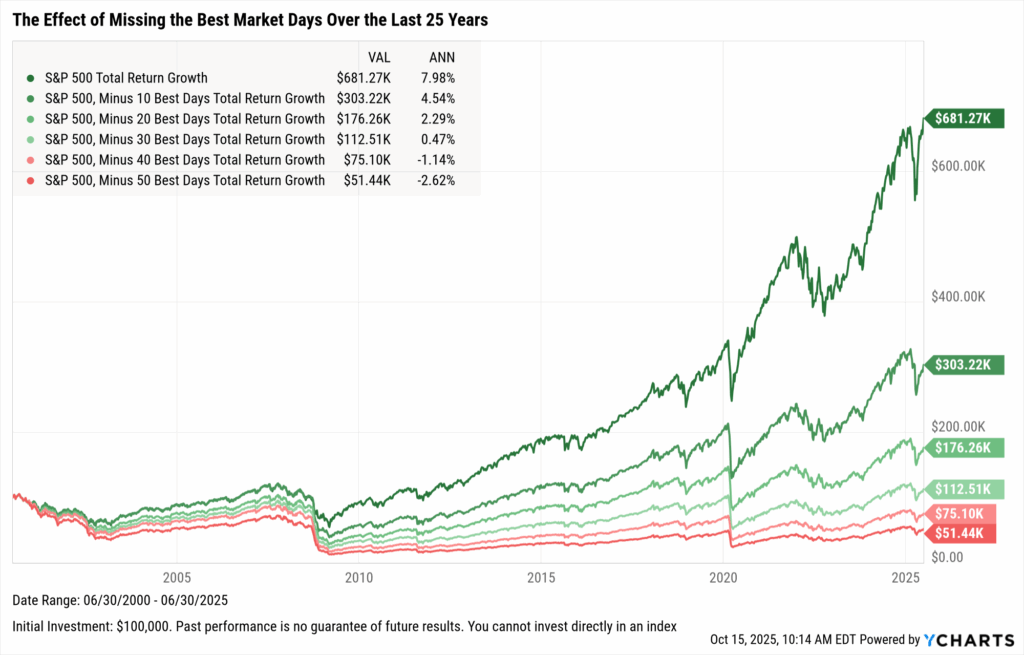 YCharts chart of the S&P 500 Total Return Growth versus scenarios excluding the best 10, 20, 30, 40, and 50 market days over the past 25 years.
