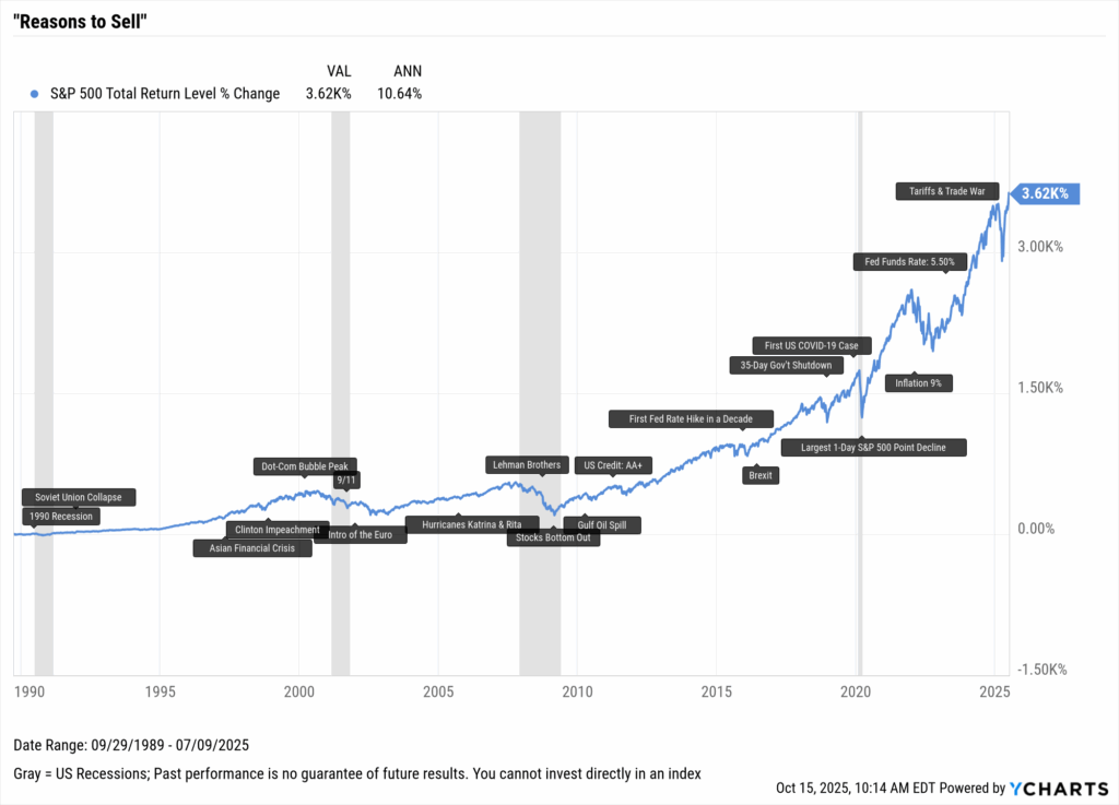 YCharts chart of the S&P 500 Total Return Level % Change from 1989 to 2025 with major market events labeled, including recessions, crises, and rate hikes.