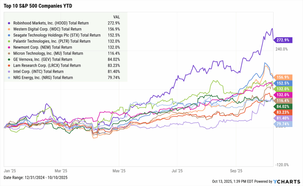 YCharts chart of the top 10 S&P 500 companies by total return year-to-date, led by Robinhood, Western Digital, and Seagate.