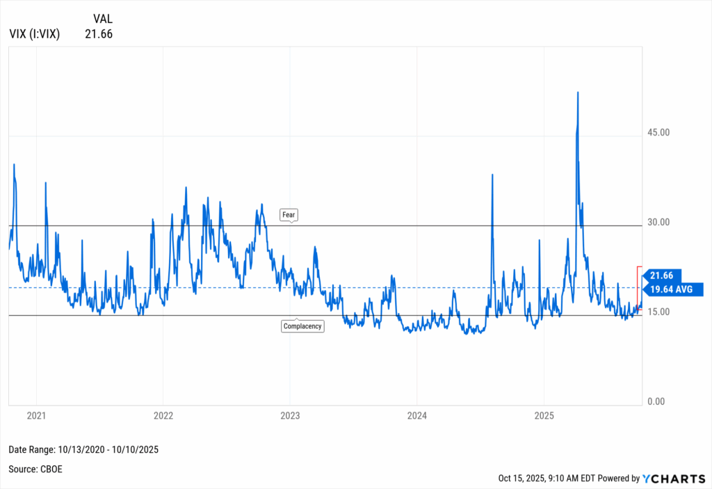YCharts chart of the CBOE Volatility Index (VIX) from 2020 to 2025, highlighting average, complacency, and fear thresholds.