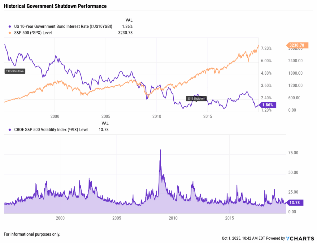 Historical government shutdown performance chart showing S&P 500 levels, 10-year Treasury yields, and VIX volatility index from 1995 to 2025, with markers for 1995 and 2013 government shutdowns, demonstrating market resilience during shutdown periods