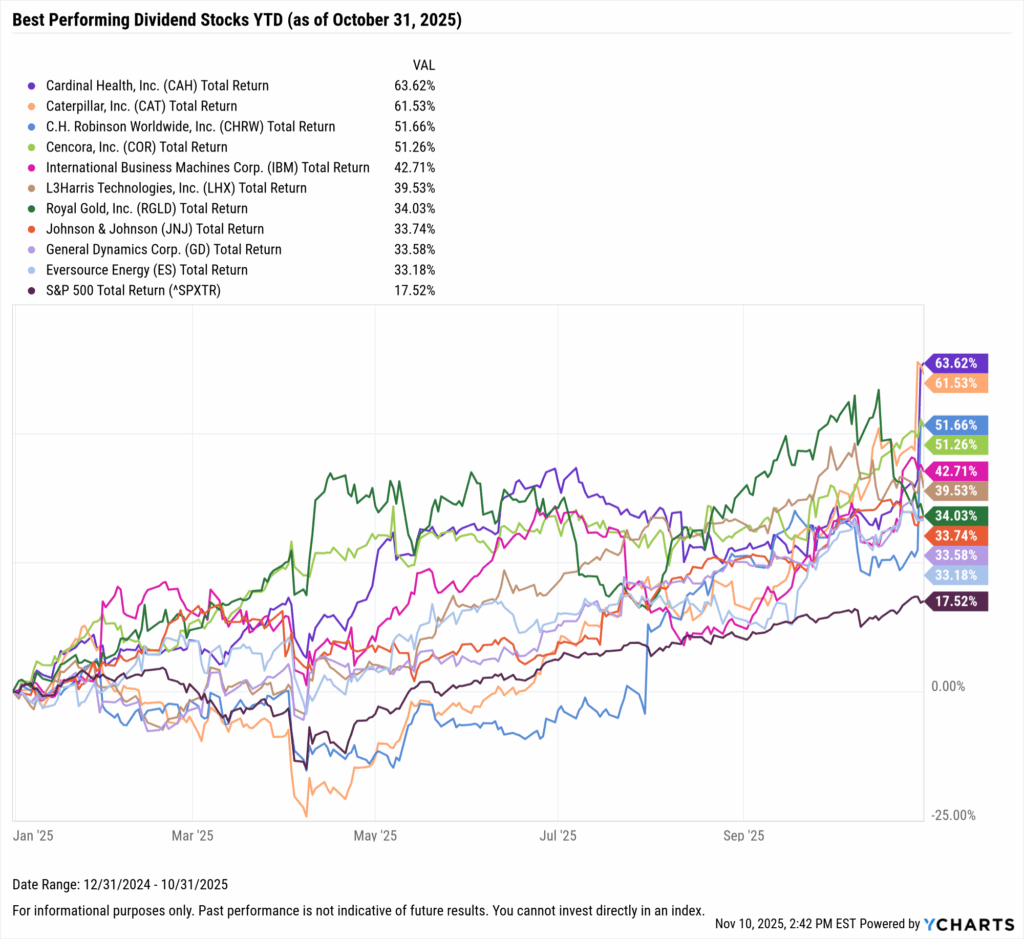 YCharts chart showing the Best-Performing Dividend stocks YTD as of October 31, 2025