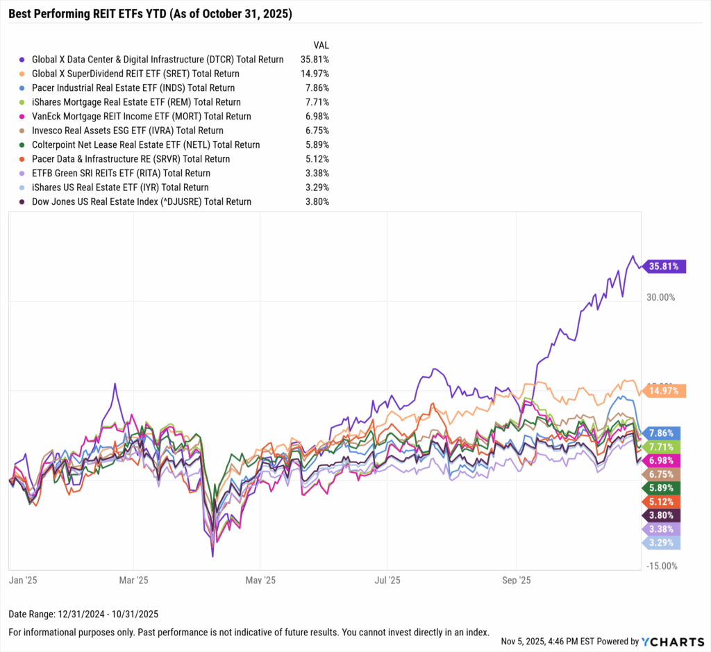 YCharts chart showing the Best-Performing REIT ETFs year-to-date through October 31, 2025