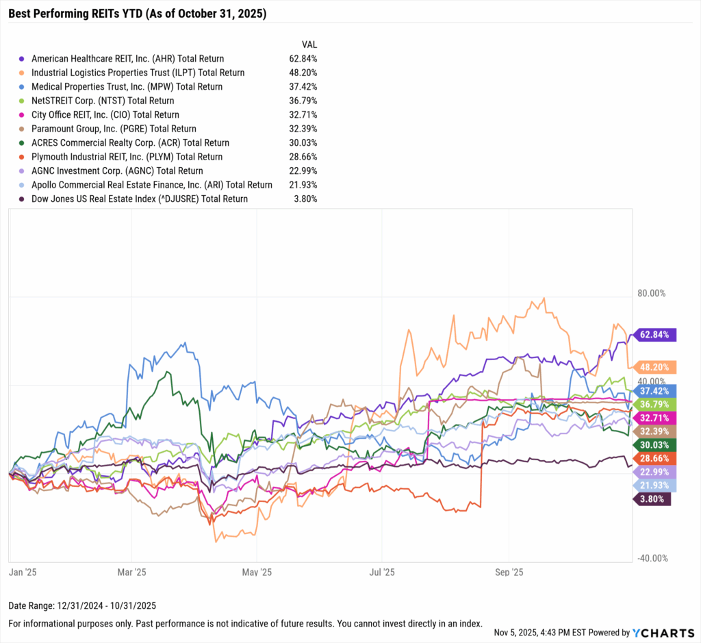 YCharts chart showing the Best-Performing REITs year-to-date through October 31, 2025