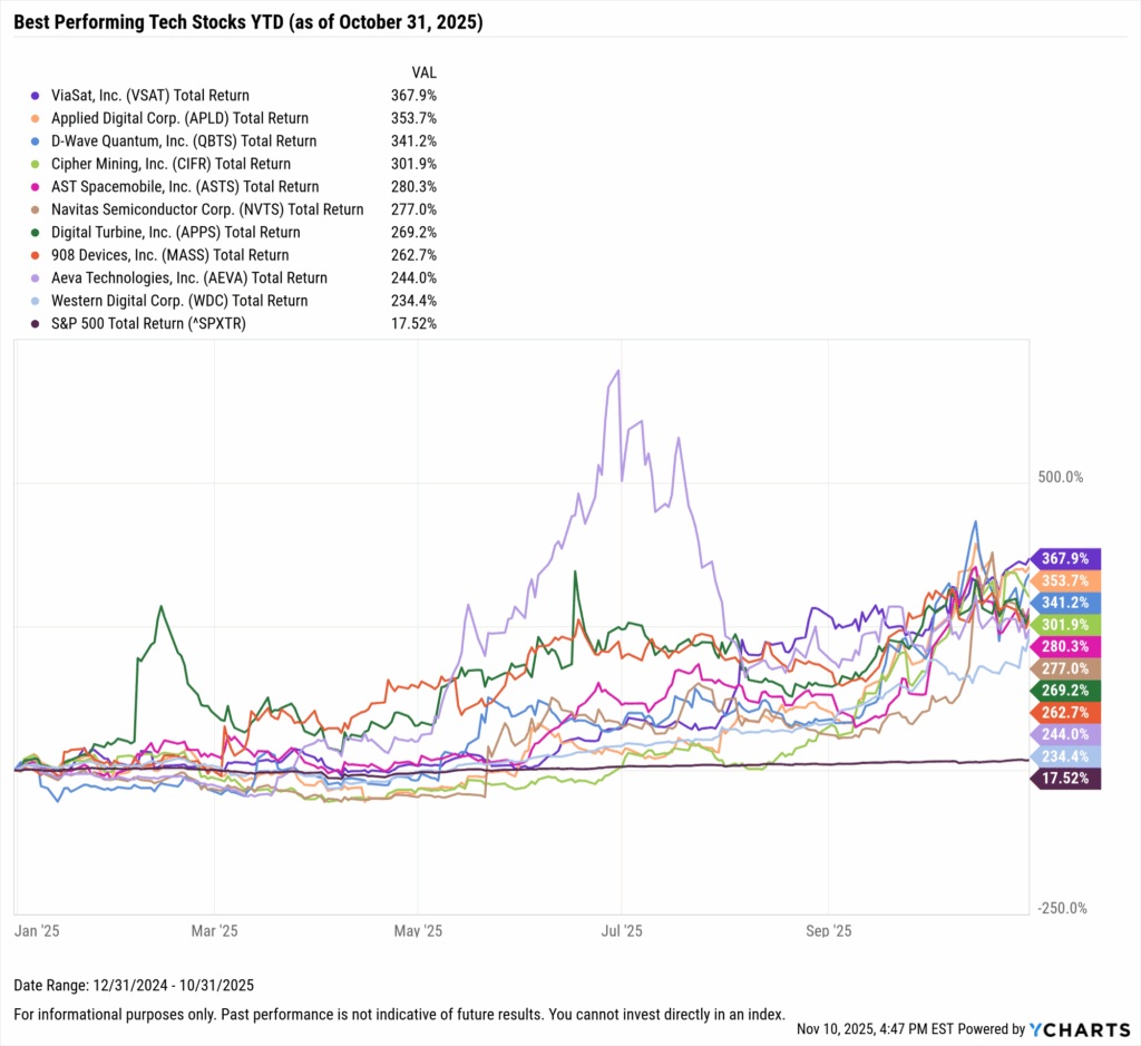YCharts chart showing the Best-Performing Technology stocks YTD as of October 31, 2025