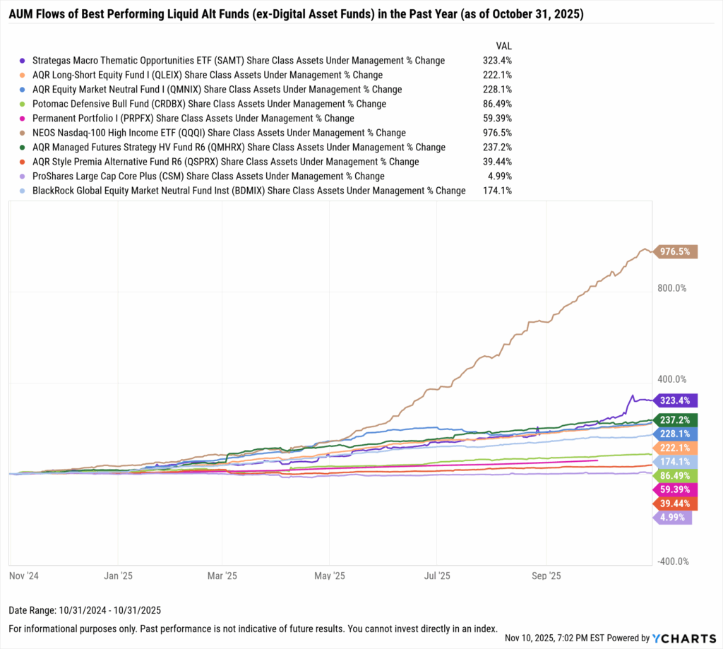 YCharts chart showing share class AUM flows of the best-performing liquid alt funds excluding crypto funds as of October 31, 2025