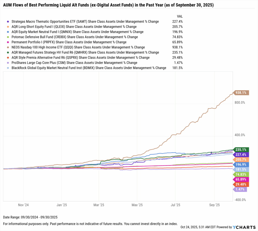 YCharts chart showing share class AUM flows of the best-performing liquid alt funds (excluding crypto funds) as of September 30, 2025