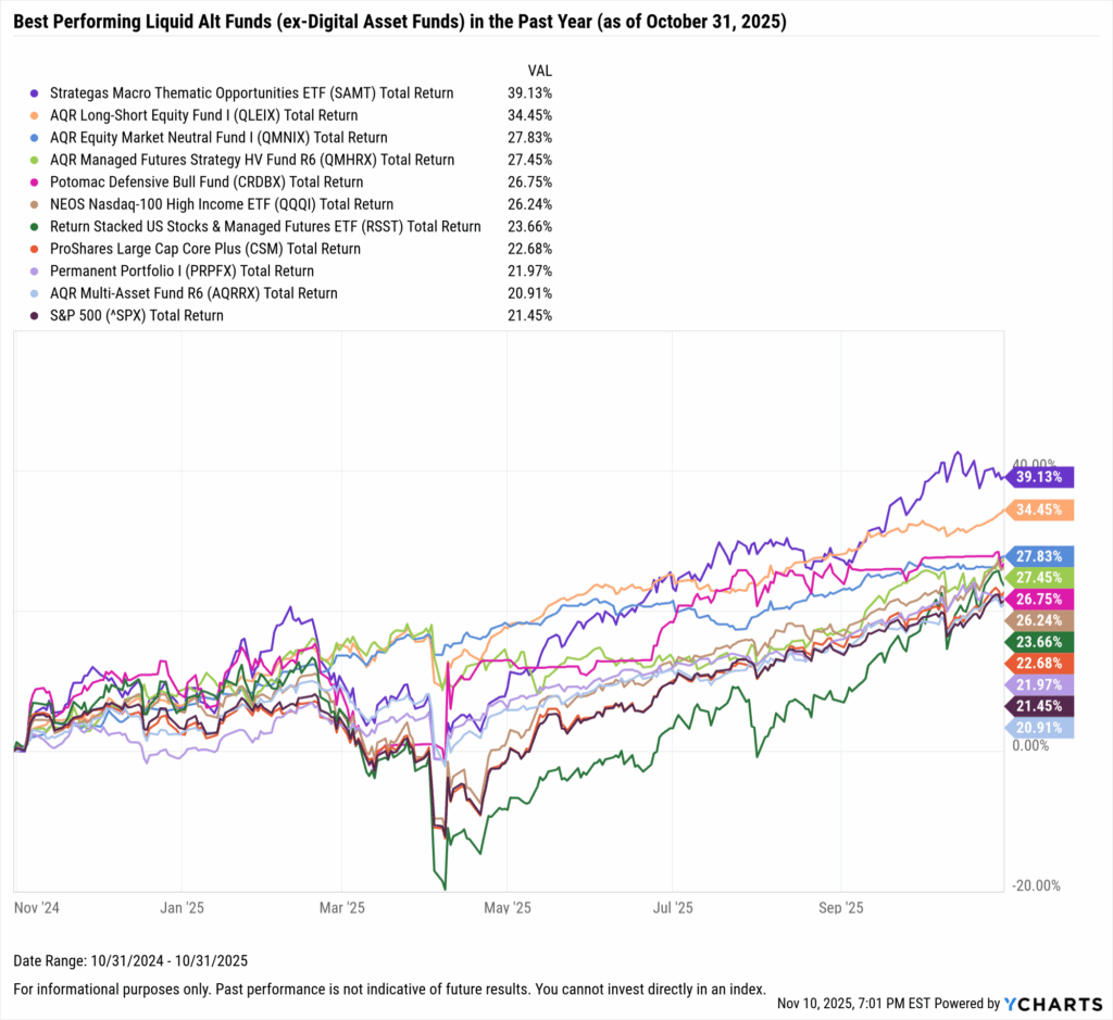 YCharts chart showing one-year performance of the best-performing liquid alt funds excluding crypto funds as of October 31, 2025