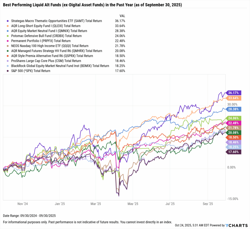 YCharts chart showing one-year performance of the best-performing liquid alt funds (excluding crypto funds) as of September 30, 2025