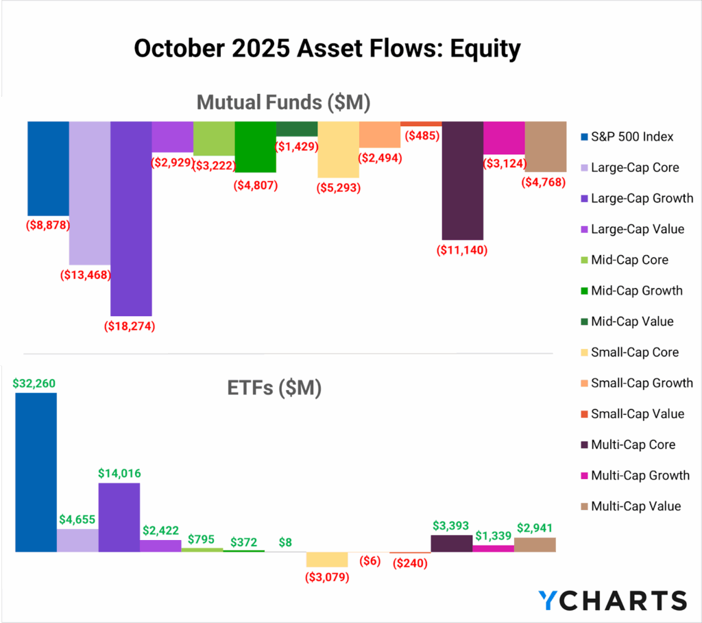 Waterfall chart comparing October 2025 mutual fund and ETF equity flows, with mutual funds showing broad redemptions and ETFs capturing inflows across major style-box categories.