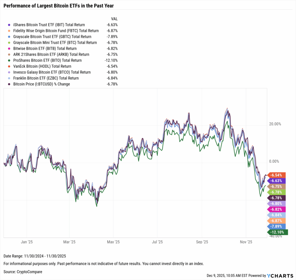 YCharts chart showing one-year performance of the largest Bitcoin ETFs as of November 30, 2025
