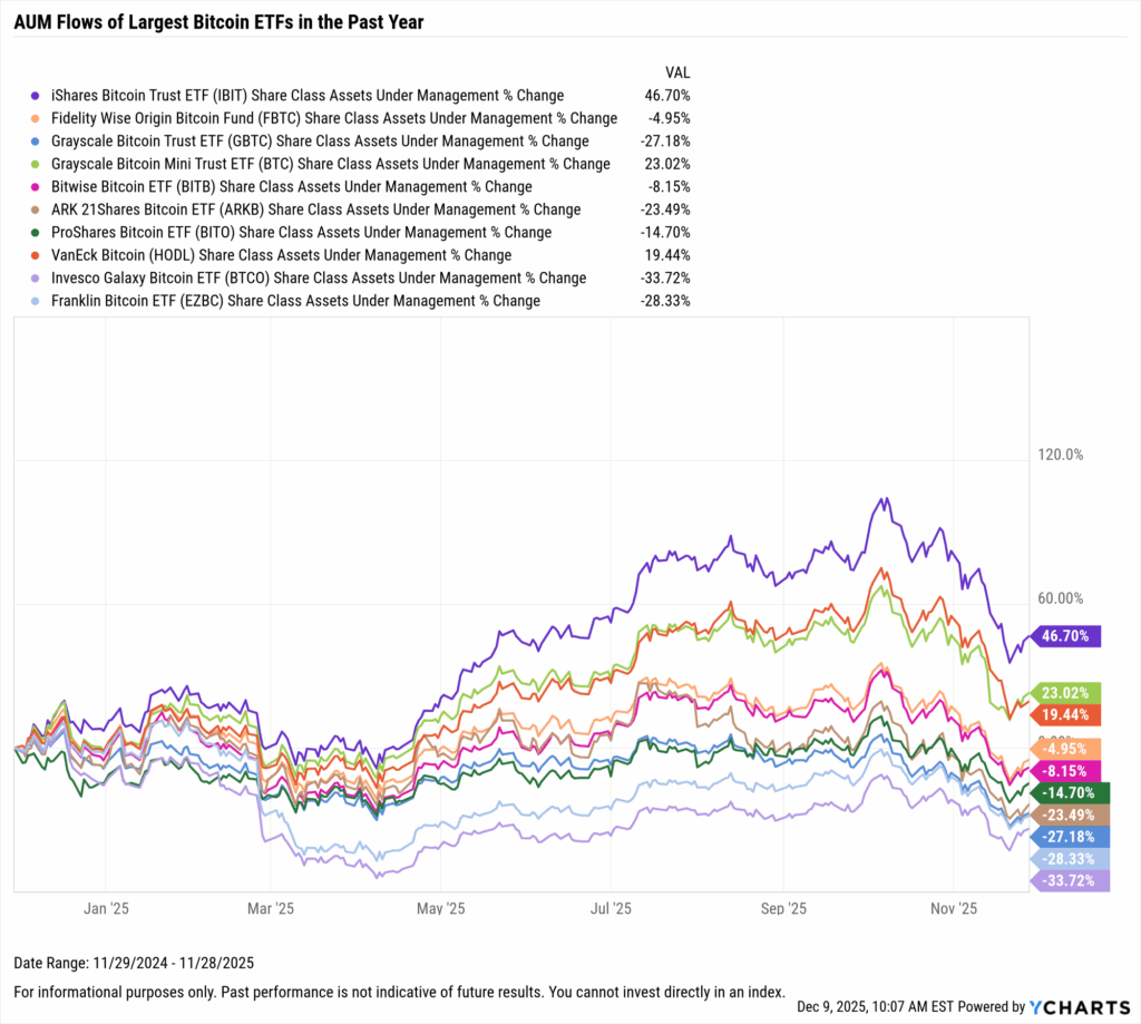 YCharts chart showing share class AUM flows of the largest Bitcoin ETFs as of November 30, 2025