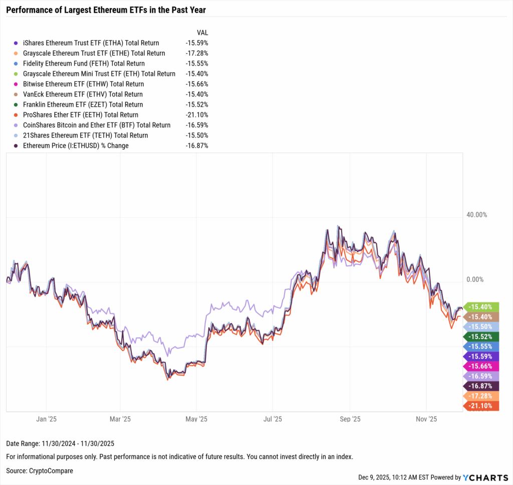YCharts chart showing one-year performance of the largest Ethereum ETFs as of November 30, 2025