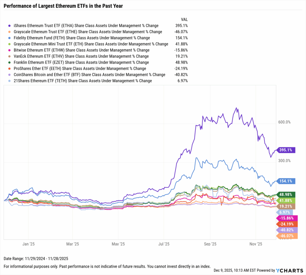 YCharts chart showing share class AUM flows of the largest Ethereum ETFs as of November 30, 2025