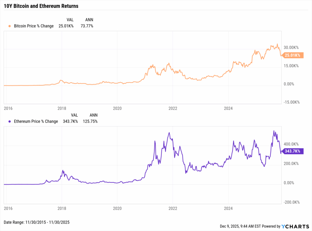 YCharts chart showing the 10-year returns of Bitcoin and Ethereum as of November 30, 2025