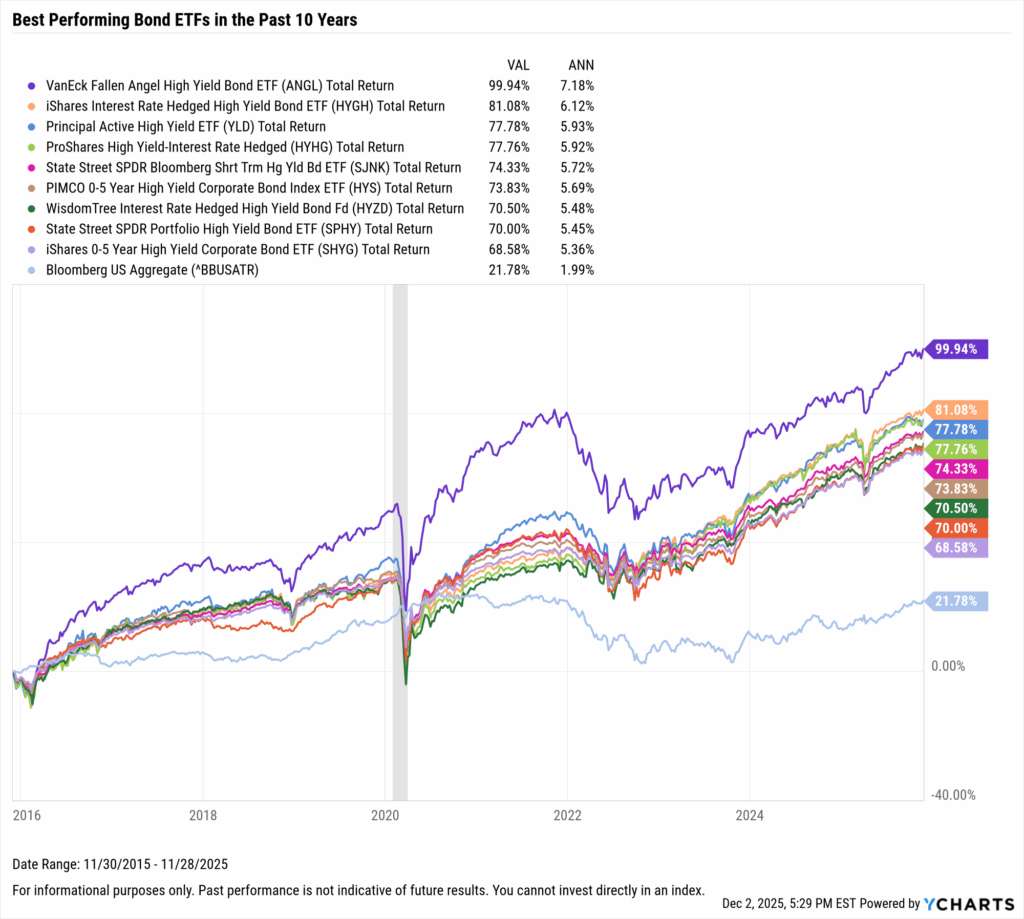 YCharts chart showing the Best-Performing Bond ETFs in the last ten years as of November 30, 2025