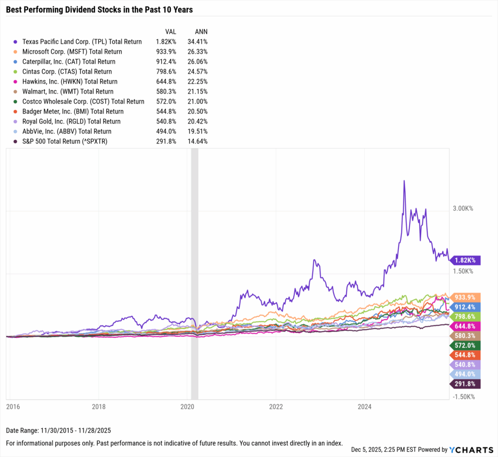 YCharts chart showing the Best-Performing Dividend stocks in the last ten years as of November 30, 2025