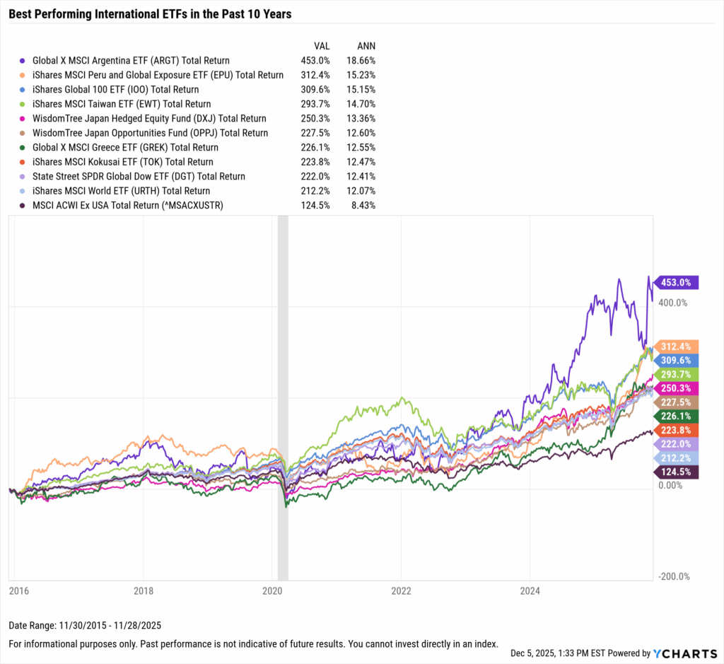 YCharts chart showing the Best-Performing International ETFs in the last ten years as of November 30, 2025