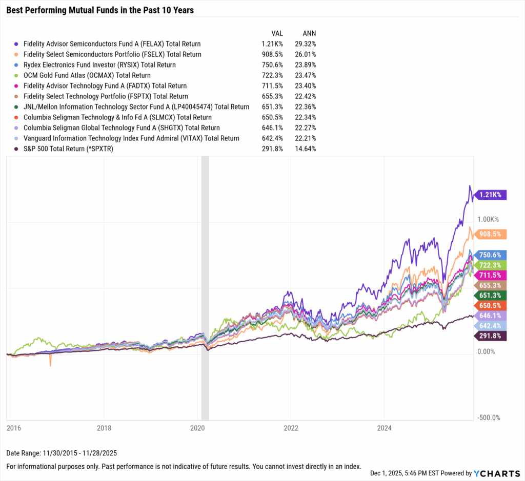 YCharts chart showing the Best-Performing mutual funds in the last ten years as of November 30, 2025