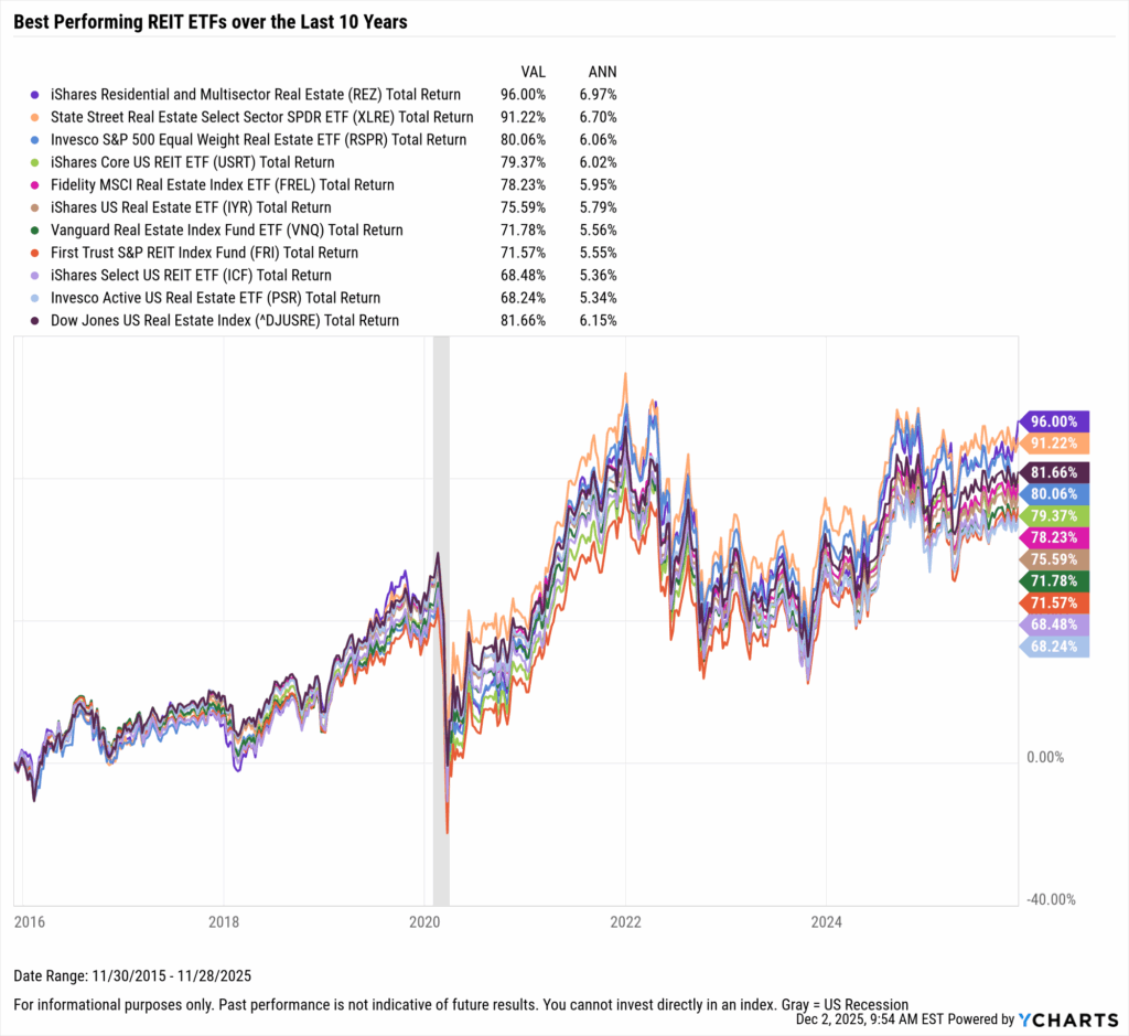 YCharts chart showing the Best-Performing REIT ETFs in the last ten years as of November 30, 2025