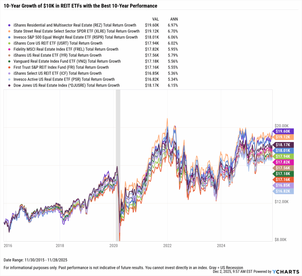 YCharts chart showing the hypothetical growth of $10,000 in the Best-Performing REIT ETFs over the last ten years as of November 30, 2025