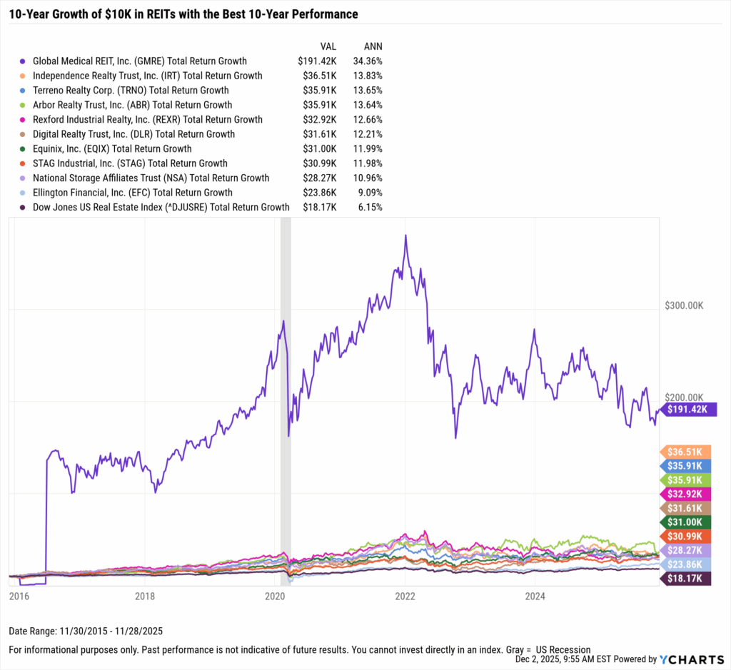 YCharts chart showing the hypothetical growth of $10,000 in the Best-Performing REITs over the last ten years as of November 30, 2025