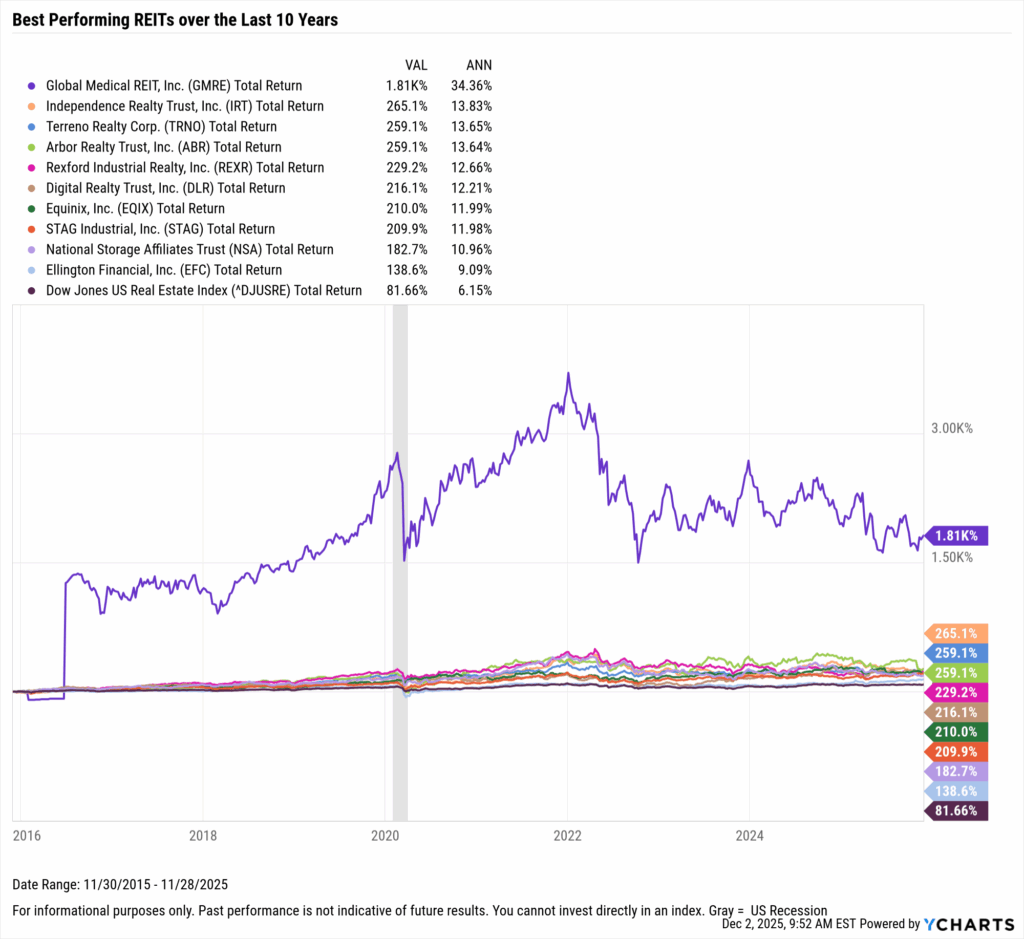 YCharts chart showing the Best-Performing REITs in the last ten years as of November 30, 2025