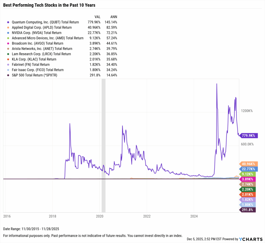 YCharts chart showing the Best-Performing Technology stocks in the last ten years as of November 30, 2025