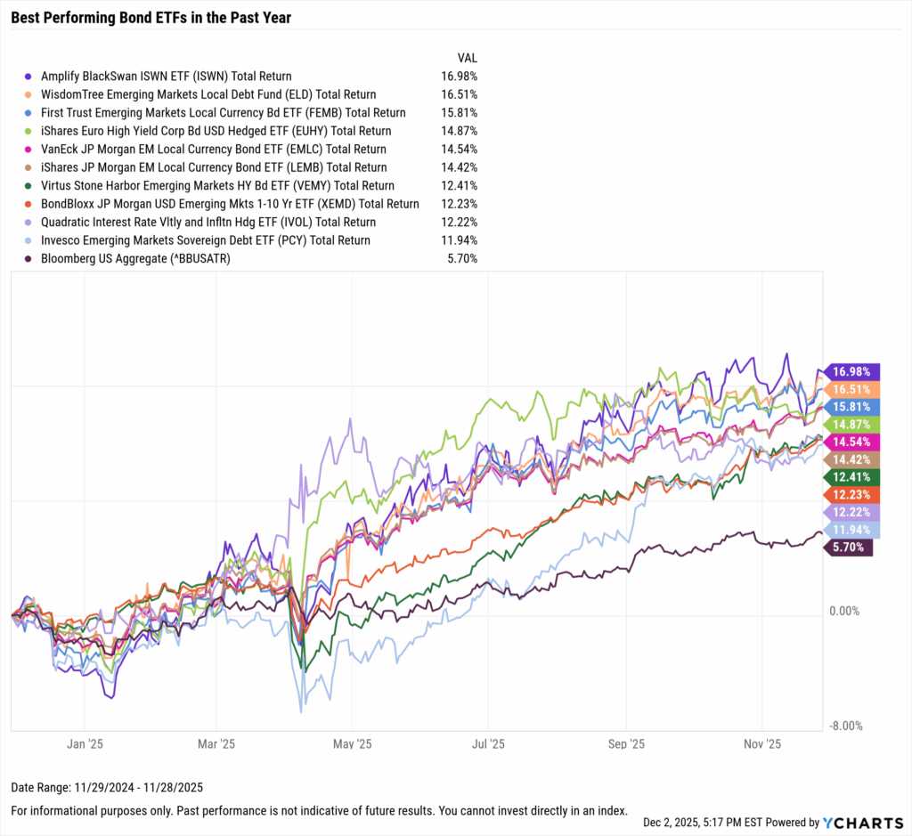 YCharts chart showing the Best-Performing Bond ETFs in the last year as of November 30, 2025
