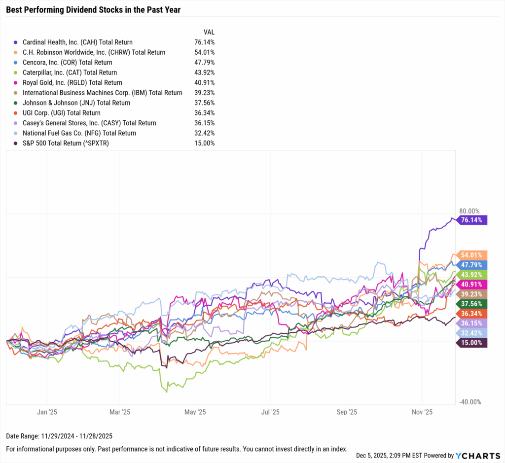 YCharts chart showing the Best-Performing Dividend stocks in the last year as of November 30, 2025