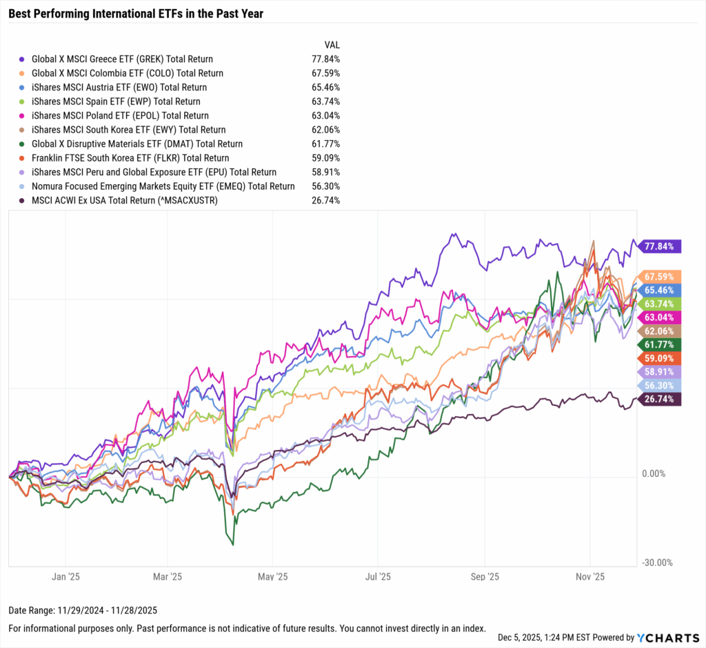 YCharts chart showing the Best-Performing International ETFs in the last year as of November 30, 2025