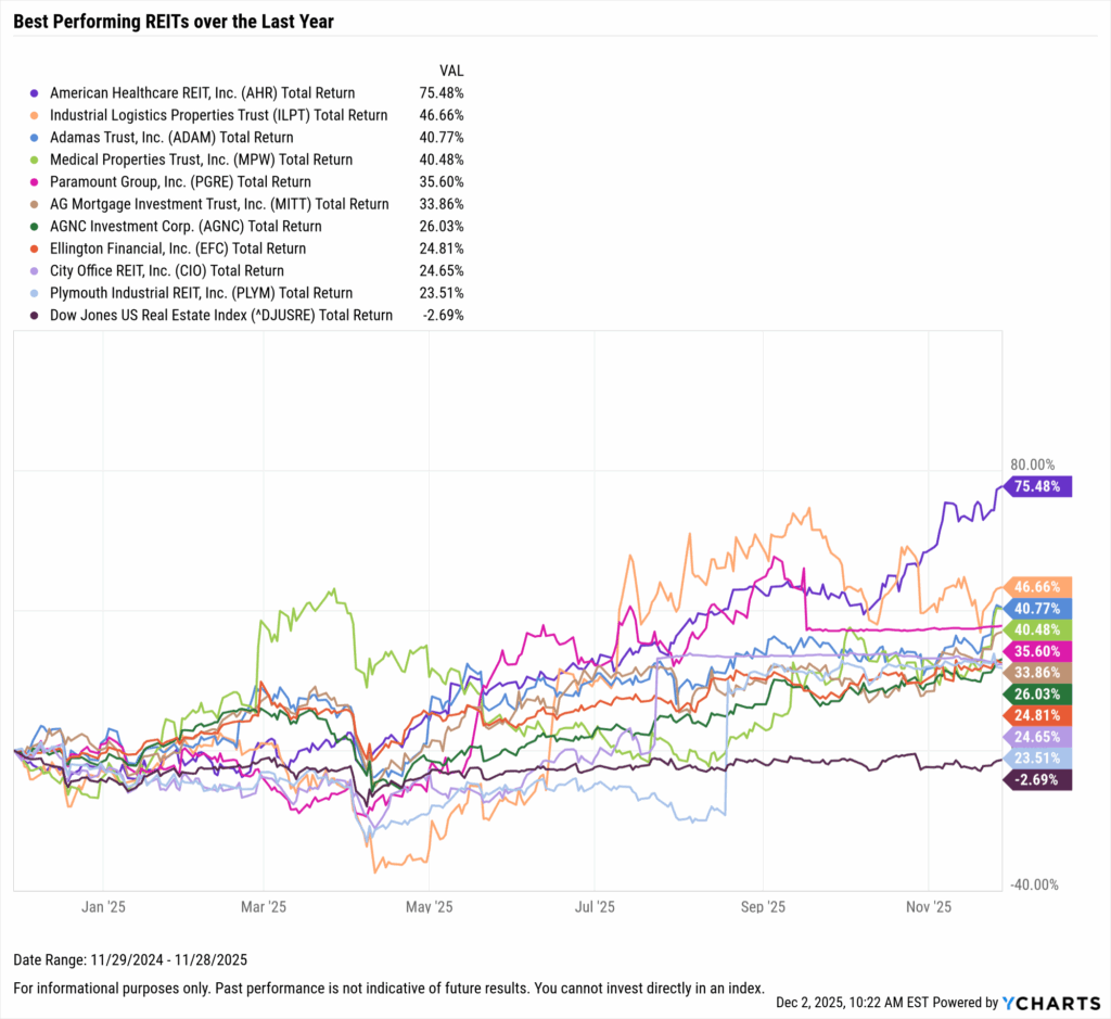 YCharts chart showing the Best-Performing REITs in the last year as of November 30, 2025