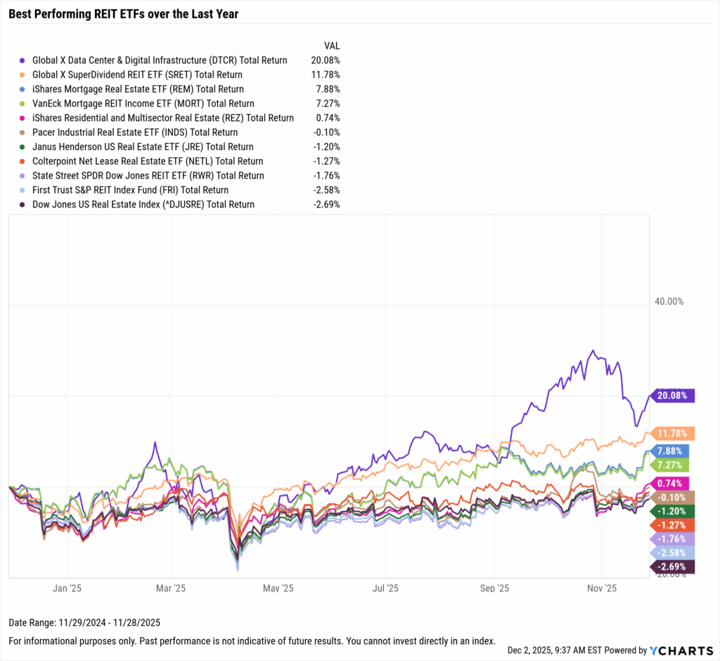 YCharts chart showing the Best-Performing REIT ETFs in the last year as of November 30, 2025