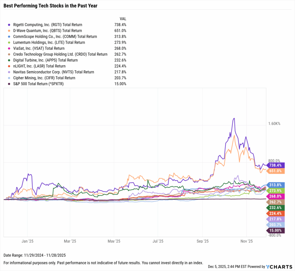 YCharts chart showing the Best-Performing Technology stocks in the last year as of November 30, 2025
