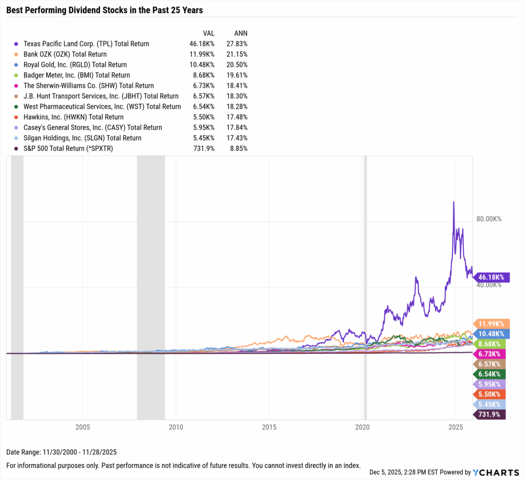 YCharts chart showing the Best-Performing Dividend stocks in the last 25 years as of November 30, 2025