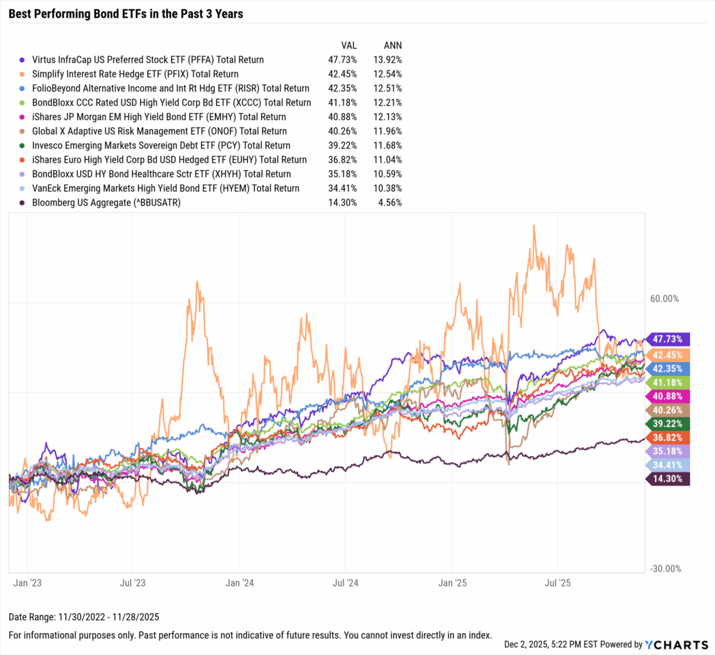 YCharts chart showing the Best-Performing Bond ETFs in the last three years as of November 30, 2025