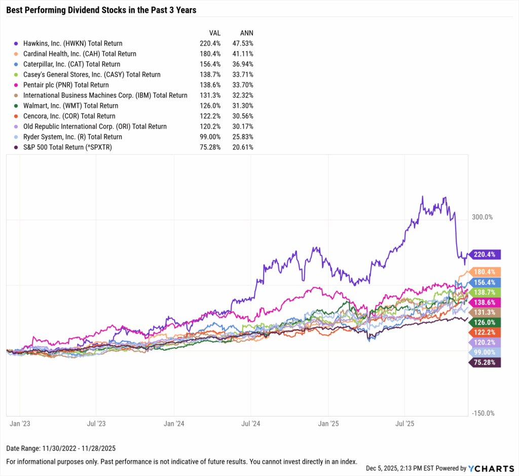 YCharts chart showing the Best-Performing Dividend stocks in the last three years as of November 30, 2025