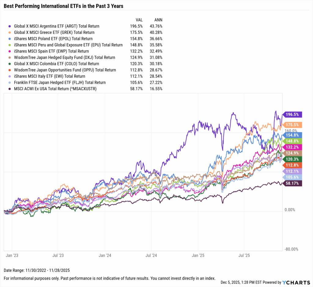 YCharts chart showing the Best-Performing International ETFs in the last three years as of November 30, 2025