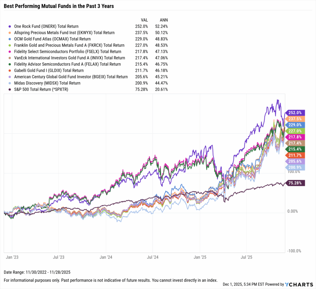 YCharts chart showing the Best-Performing mutual funds in the last three years as of November 30, 2025
