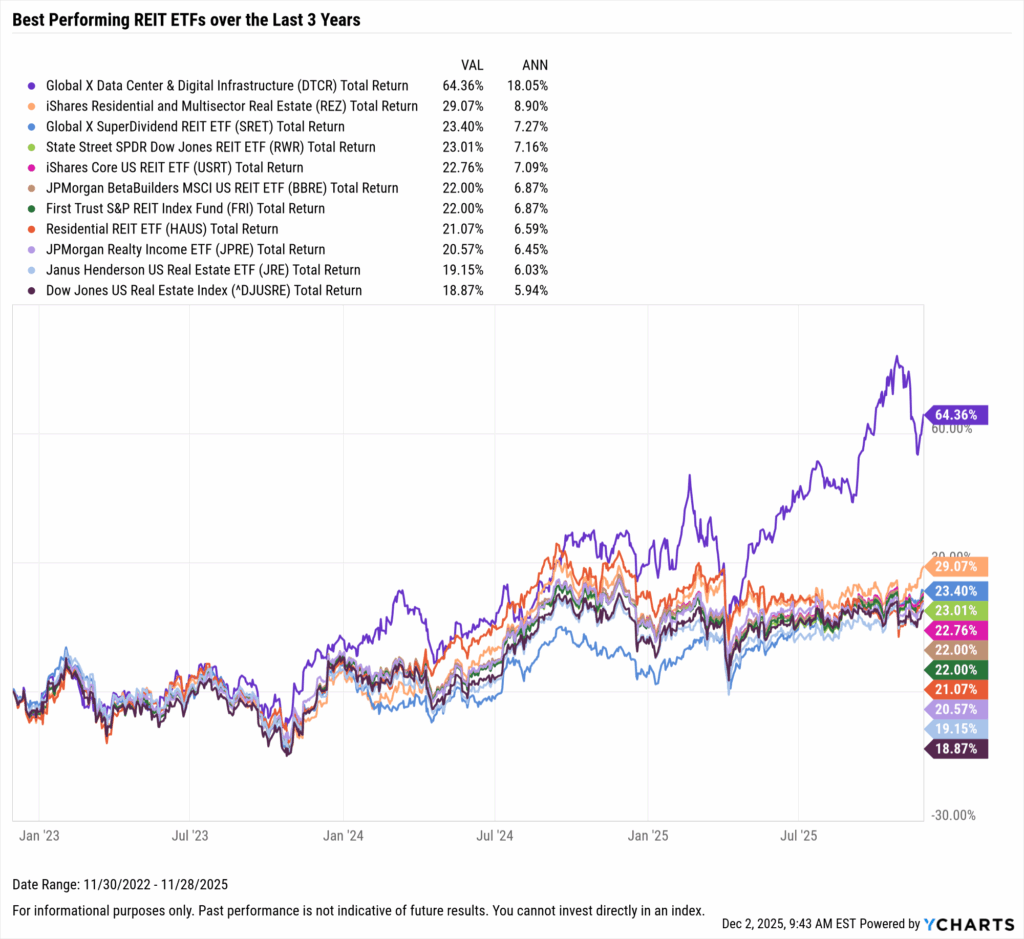 YCharts chart showing the Best-Performing REIT ETFs in the last three years as of November 30, 2025