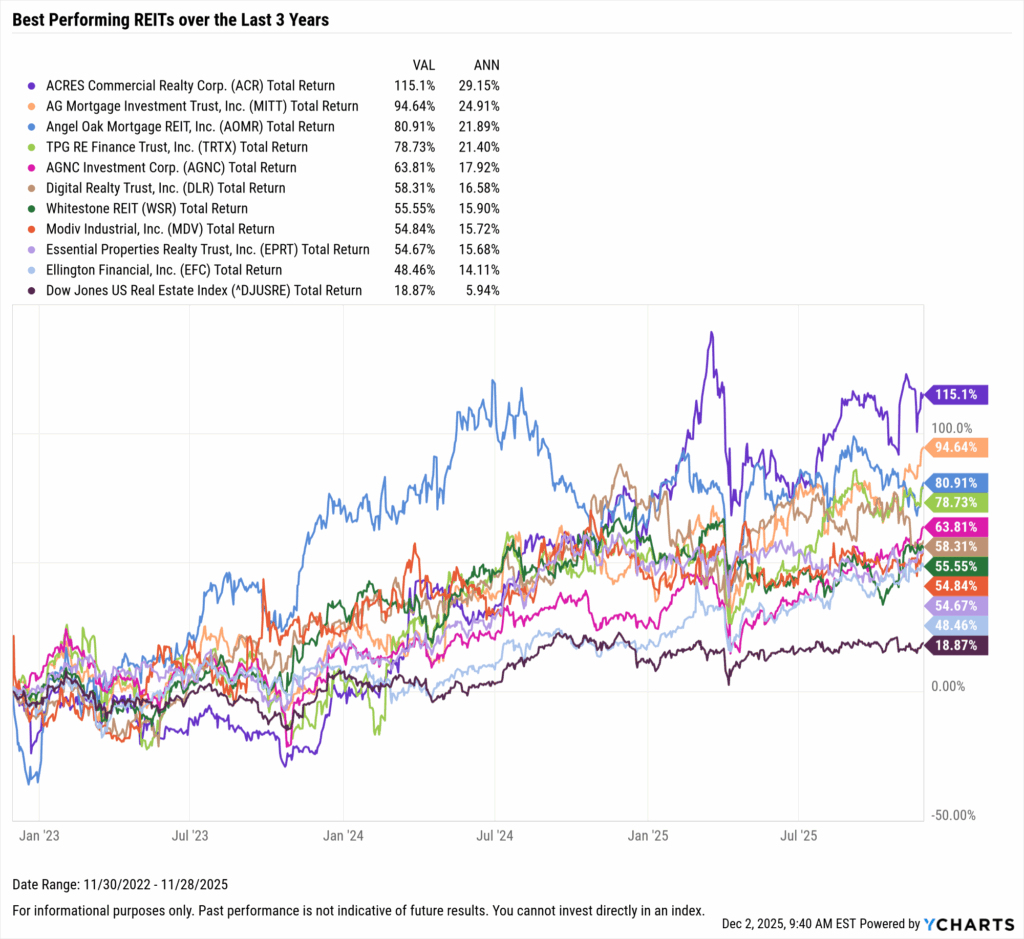 YCharts chart showing the Best-Performing REITs in the last three years as of November 30, 2025