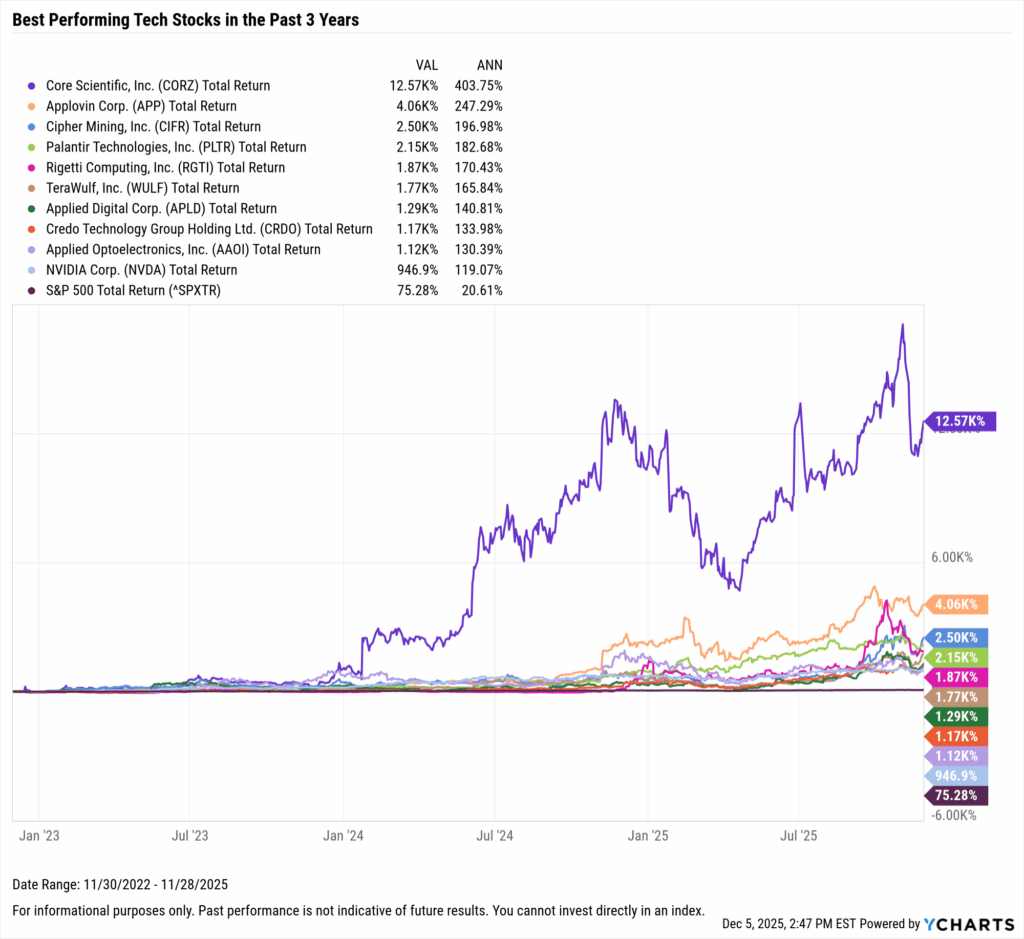 YCharts chart showing the Best-Performing Technology stocks in the last three years as of November 30, 2025