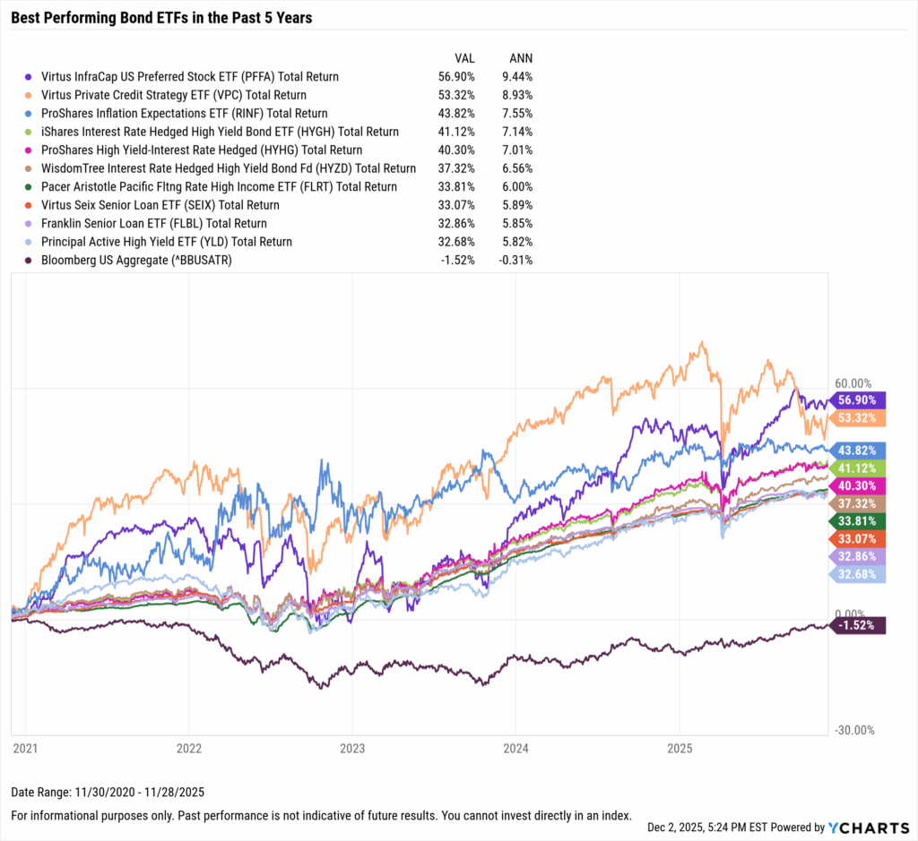 YCharts chart showing the Best-Performing Bond ETFs in the last five years as of November 30, 2025