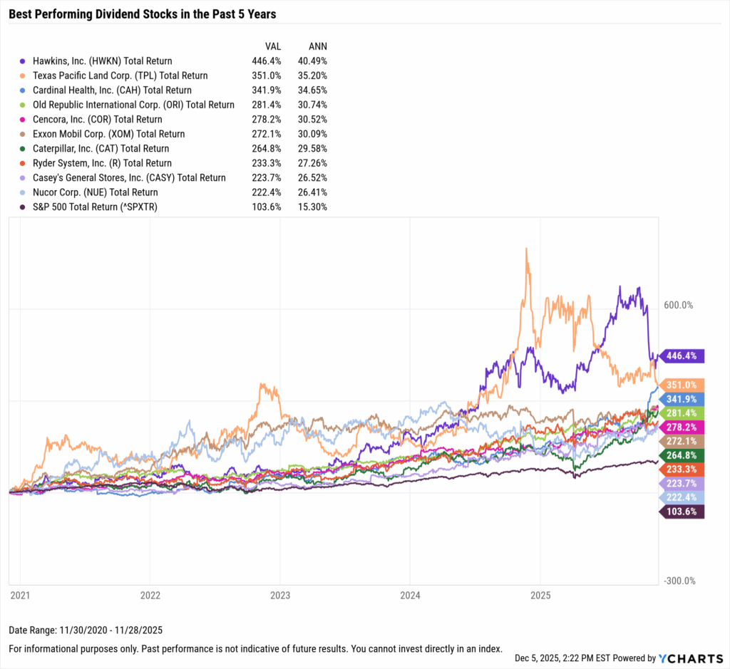 YCharts chart showing the Best-Performing Dividend stocks in the last five years as of November 30, 2025