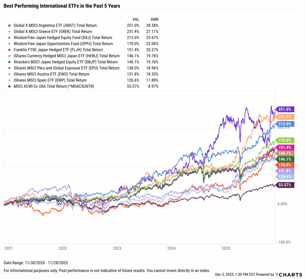 YCharts chart showing the Best-Performing International ETFs in the last five years as of November 30, 2025