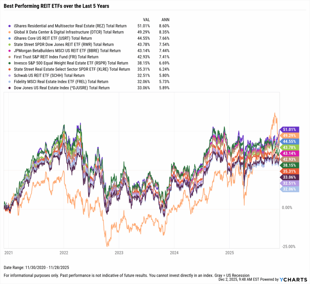 YCharts chart showing the Best-Performing REIT ETFs in the last five years as of November 30, 2025