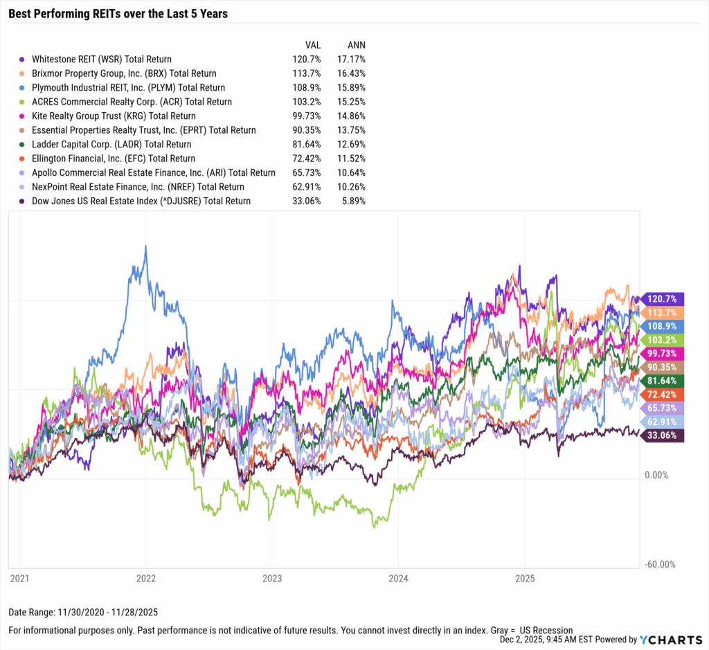 YCharts chart showing the Best-Performing REITs in the last five years as of November 30, 2025
