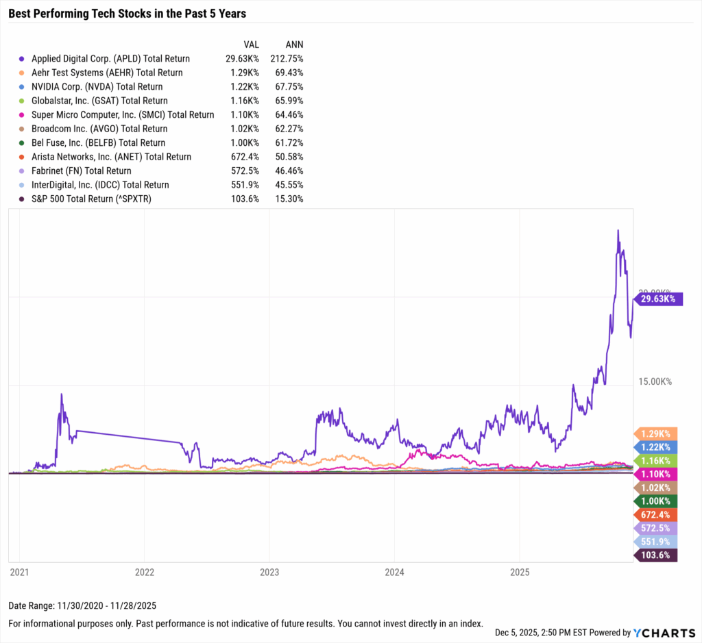 YCharts chart showing the Best-Performing Technology stocks in the last five years as of November 30, 2025