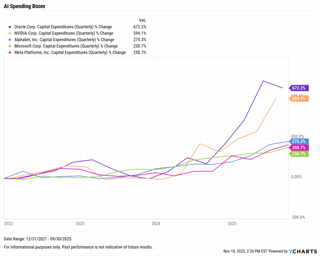 Line chart showing capital expenditure growth for Oracle, NVIDIA, Alphabet, Microsoft, and Meta from 2021 to 2025.